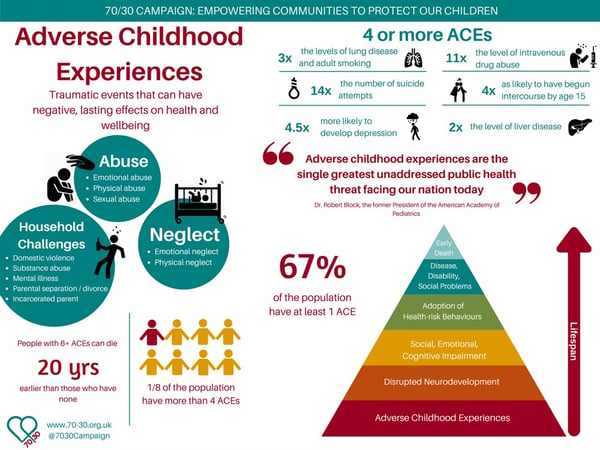 Data compiled into graphics displaying the effects of adverse childhood experiences.